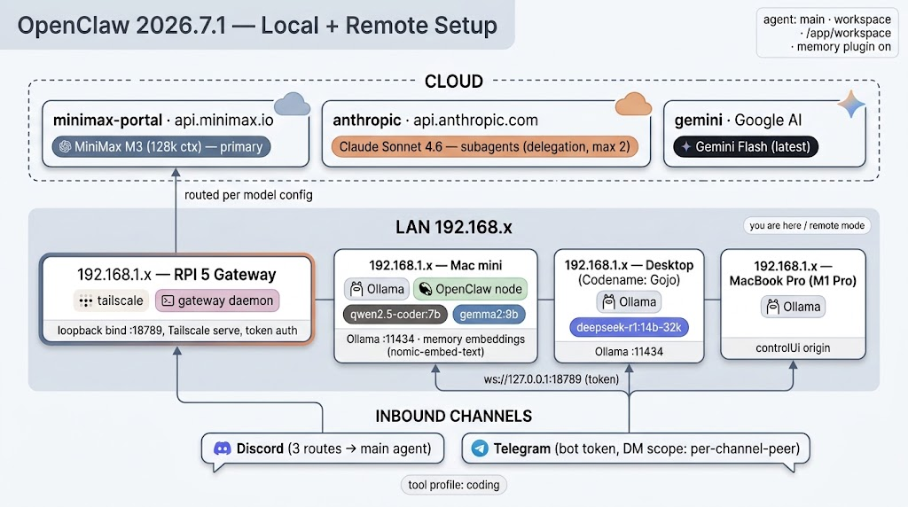 Multi-node LLM deployment